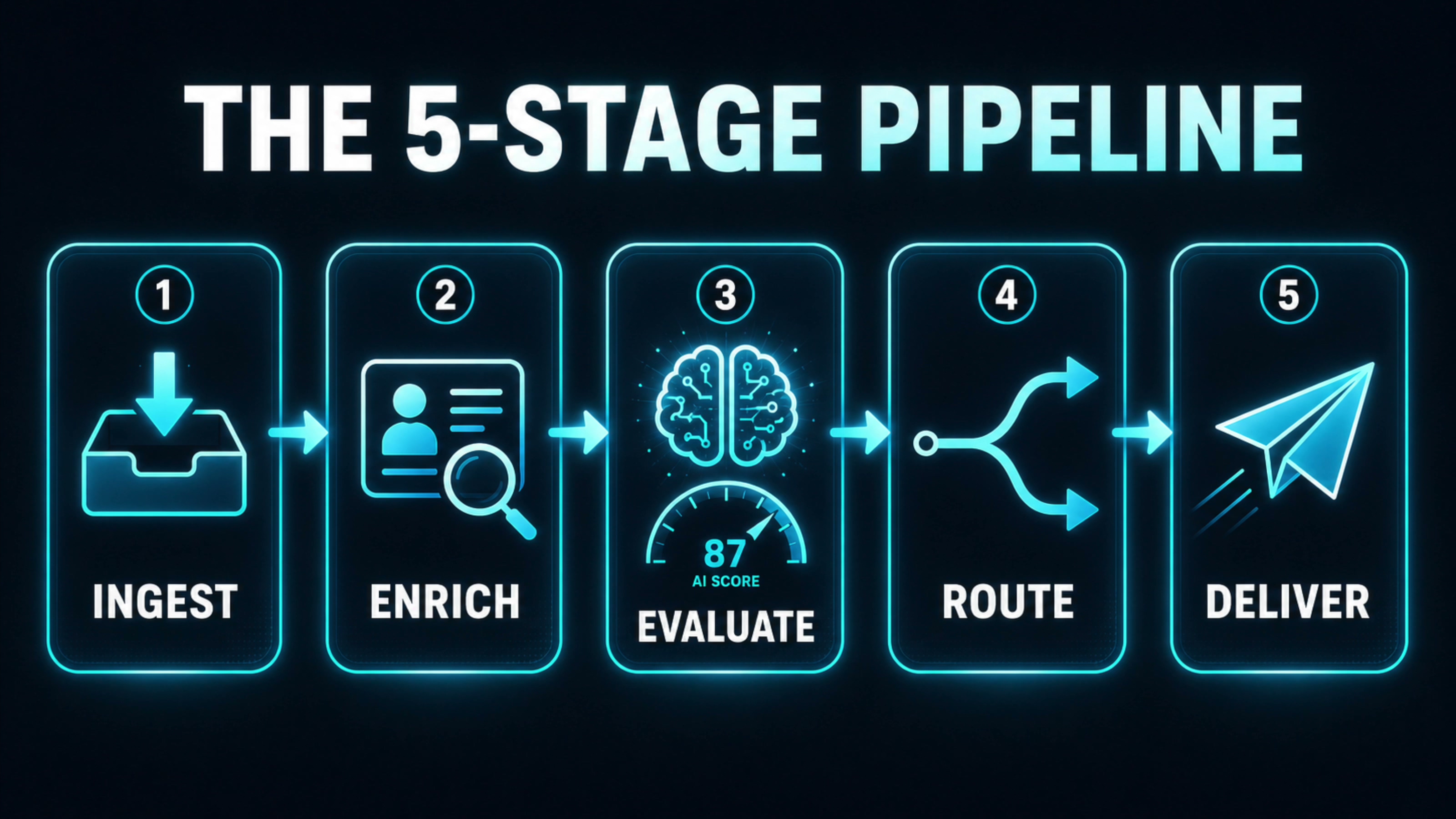 The 5-stage AI lead scoring pipeline diagram: ingest, enrich, route, deliver